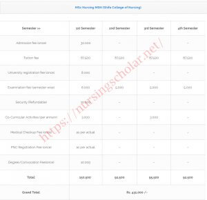 Master of Science in Nursing Fee Structure in Shifa College of Nursing