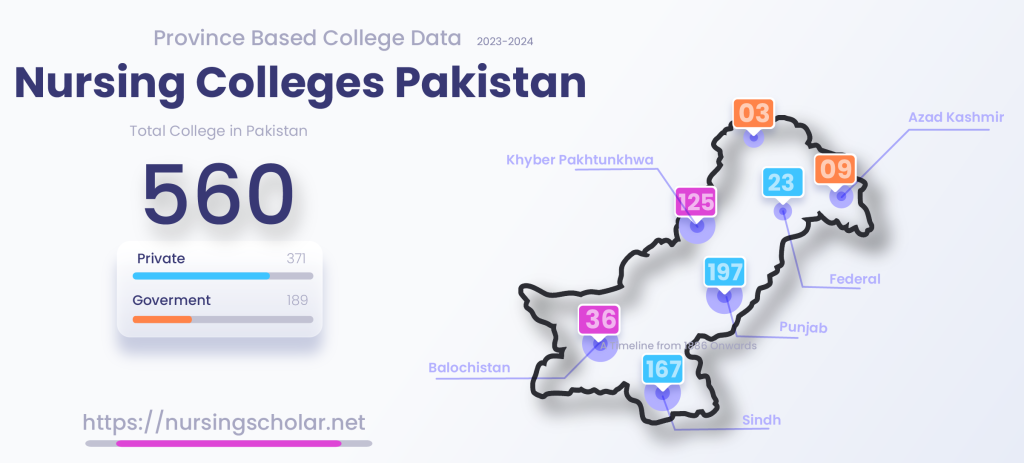 Map of Pakistan showing distribution of 560 nursing colleges, schools, and universities by province: Punjab 197, Sindh 167, KPK 125, Federal 23, Azad Kashmir 9, Gilgit Baltistan 3.